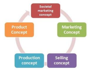 Marketing concepts