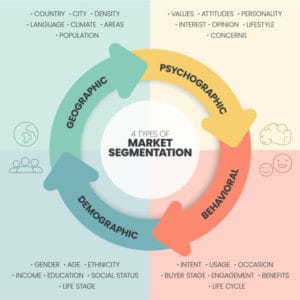 Types of Market Segmentation